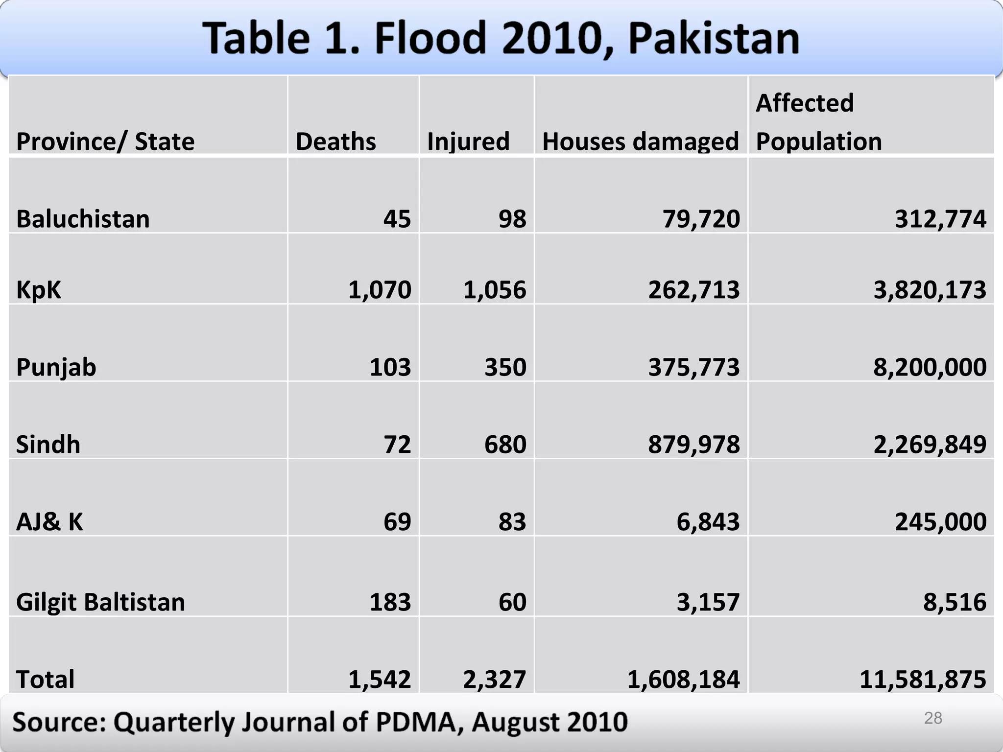 Province/ State Deaths Injured Houses damaged Affected Population Baluchistan 45 98 79,720 312,774 KpK 1,070 1,056 262,713 3,820,173 Punjab 103 350 375,773 8,200,000 Sindh 72 680 879,978 2,269,849 AJ& K 69 83 6,843 245,000 Gilgit Baltistan 183 60 3,157 8,516 Total 1,542 2,327 1,608,184 11,581,875 