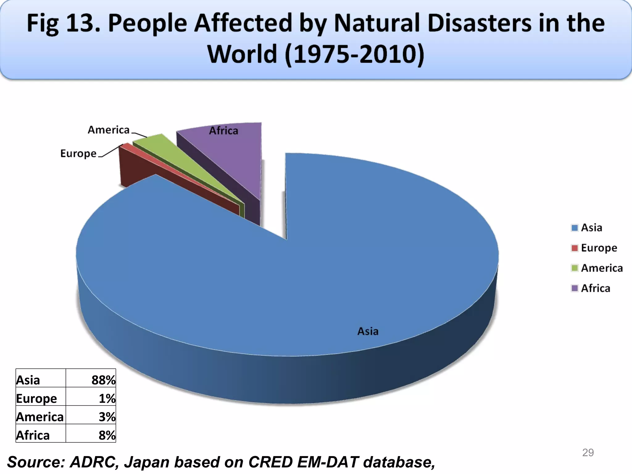 Source: ADRC, Japan based on CRED EM-DAT database,  Asia 88% Europe 1% America 3% Africa 8% 