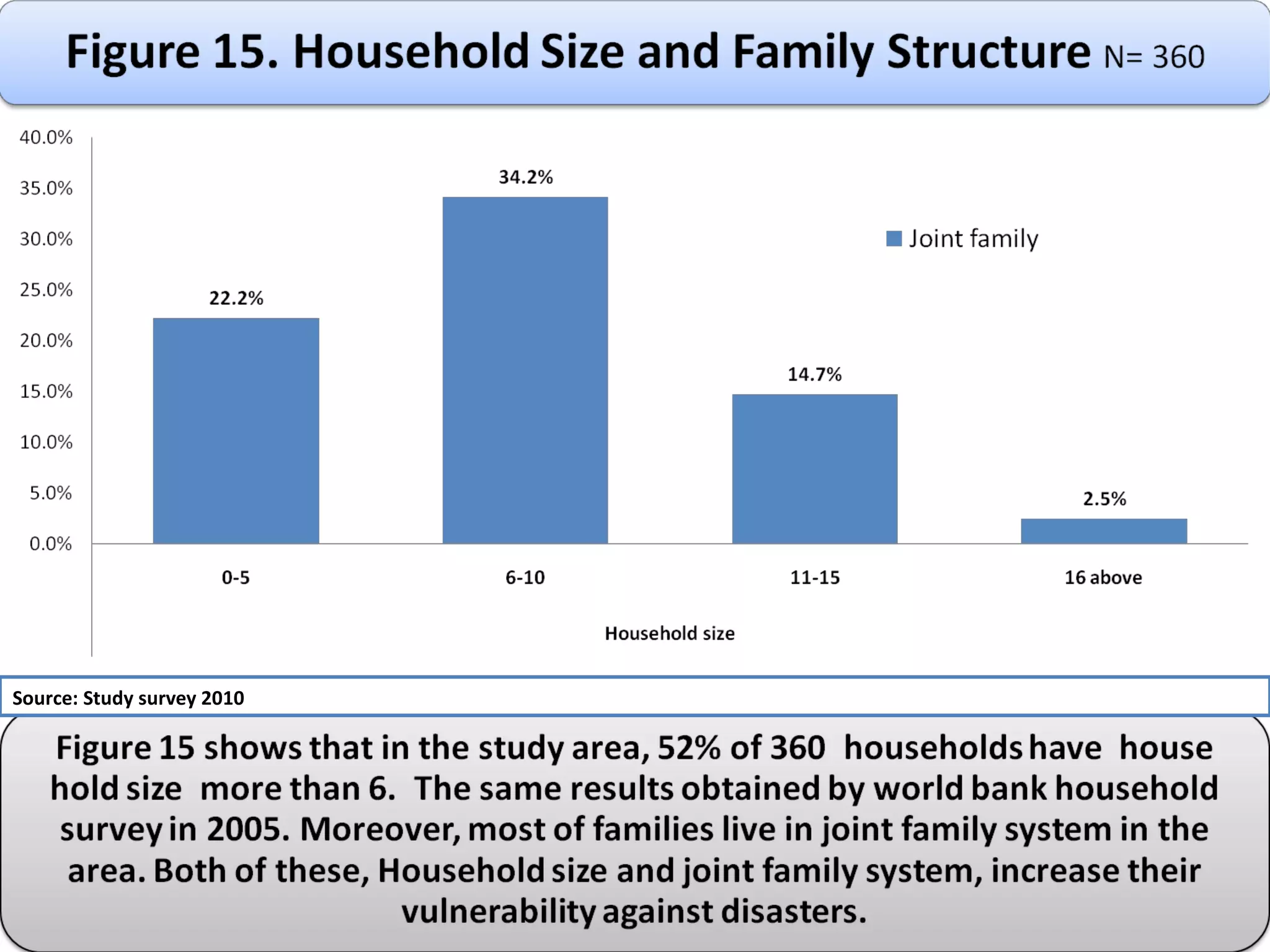 Source: Study survey 2010 