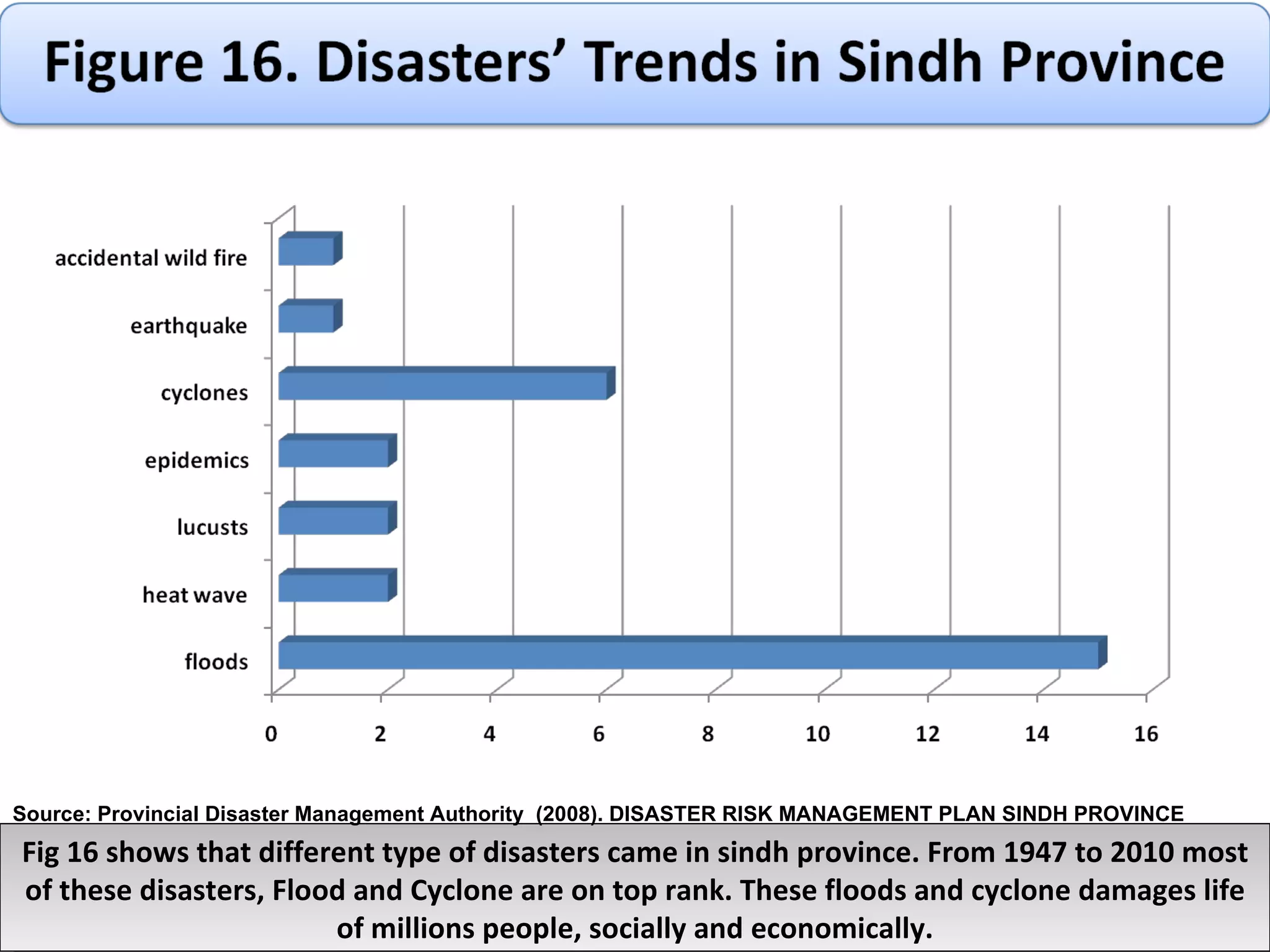 Fig 16 shows that different type of disasters came in sindh province. From 1947 to 2010 most of these disasters, Flood and Cyclone are on top rank. These floods and cyclone damages life of millions people, socially and economically. Source: Provincial Disaster Management Authority  (2008). DISASTER RISK MANAGEMENT PLAN SINDH PROVINCE 