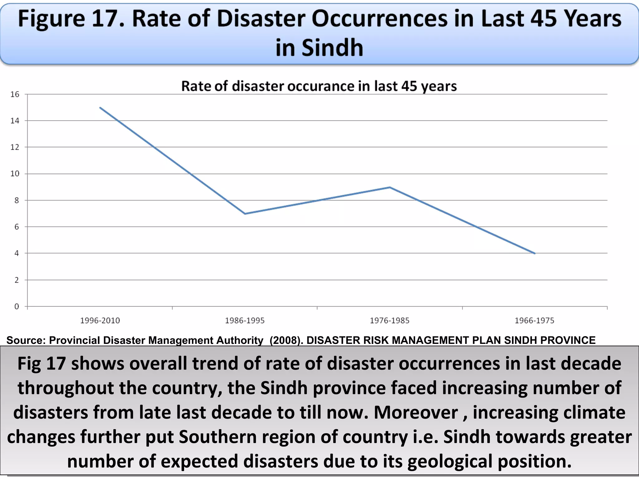 Fig 17 shows overall trend of rate of disaster occurrences in last decade throughout the country, the Sindh province faced increasing number of disasters from late last decade to till now. Moreover , increasing climate changes further put Southern region of country i.e. Sindh towards greater number of expected disasters due to its geological position. Source: Provincial Disaster Management Authority  (2008). DISASTER RISK MANAGEMENT PLAN SINDH PROVINCE 