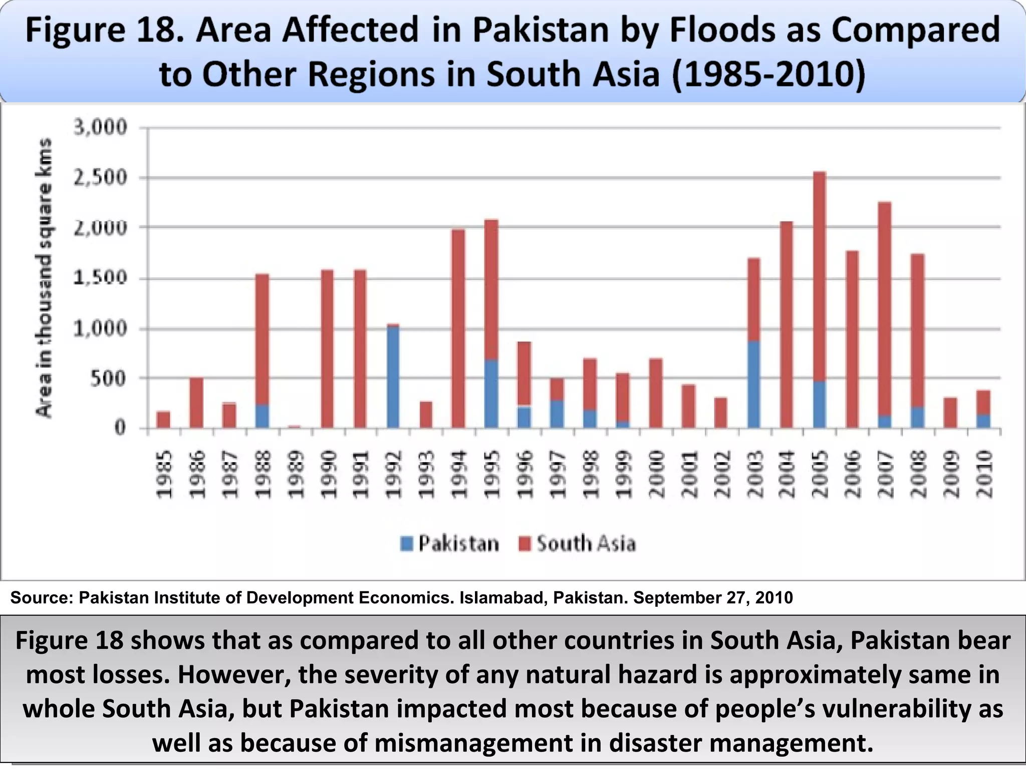 Figure 18 shows that as compared to all other countries in South Asia, Pakistan bear most losses. However, the severity of any natural hazard is approximately same in whole South Asia, but Pakistan impacted most because of people’s vulnerability as well as because of mismanagement in disaster management. Source: Pakistan Institute of Development Economics. Islamabad, Pakistan. September 27, 2010 