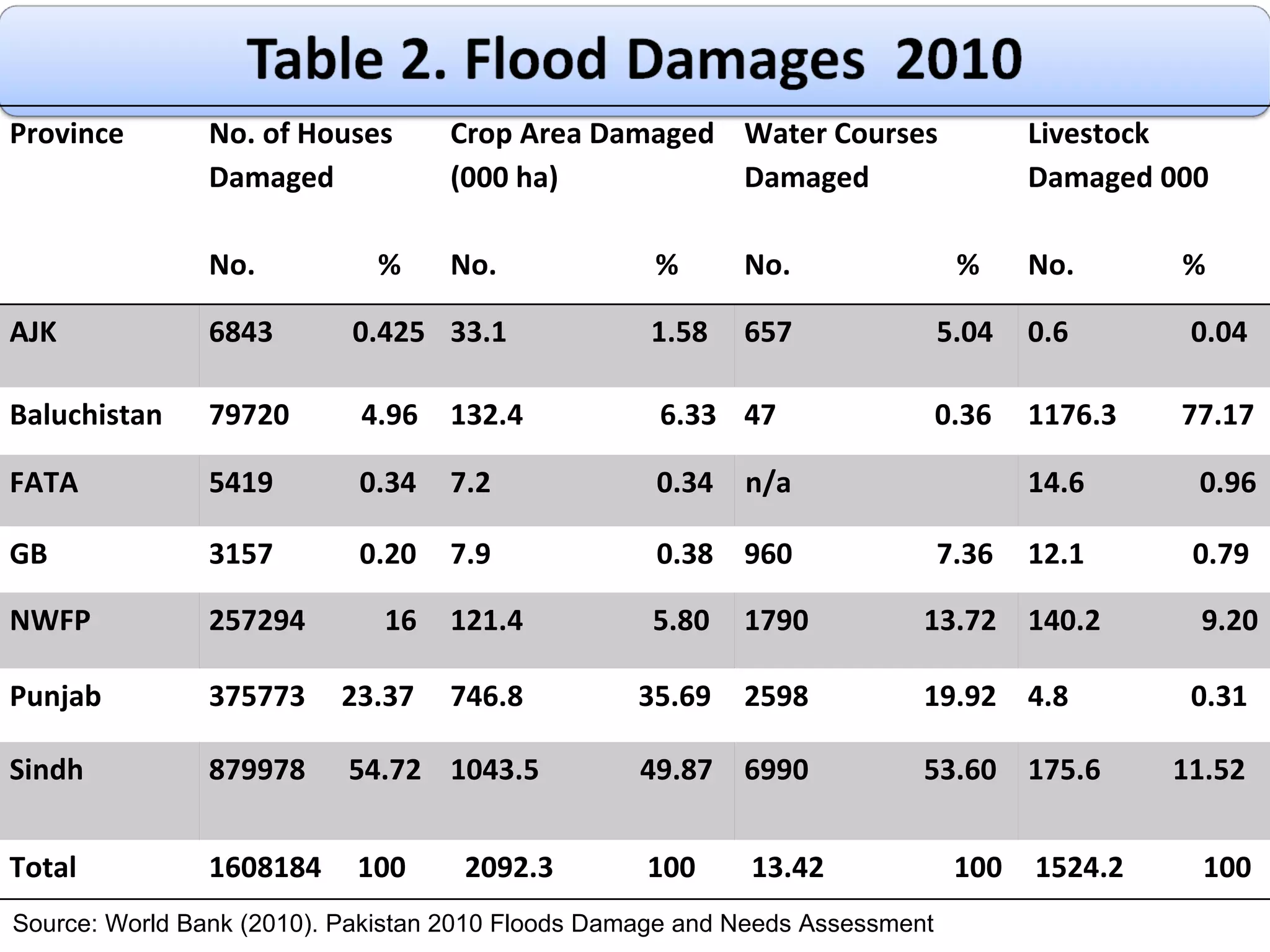 Source: World Bank (2010). Pakistan 2010 Floods Damage and Needs Assessment Province  No. of Houses Damaged No.  % Crop Area Damaged (000 ha) No.  % Water Courses Damaged No.  % Livestock Damaged 000 No.  % AJK 6843  0.425 33.1  1.58  657  5.04 0.6  0.04  Baluchistan  79720  4.96 132.4  6.33  47  0.36  1176.3  77.17  FATA 5419  0.34 7.2  0.34  n/a  14.6  0.96  GB 3157  0.20  7.9  0.38  960  7.36  12.1  0.79  NWFP 257294  16  121.4  5.80 1790  13.72  140.2  9.20  Punjab 375773  23.37  746.8  35.69  2598  19.92  4.8  0.31  Sindh 879978  54.72 1043.5  49.87  6990  53.60  175.6  11.52  Total 1608184  100  2092.3  100 13.42  100 1524.2  100  