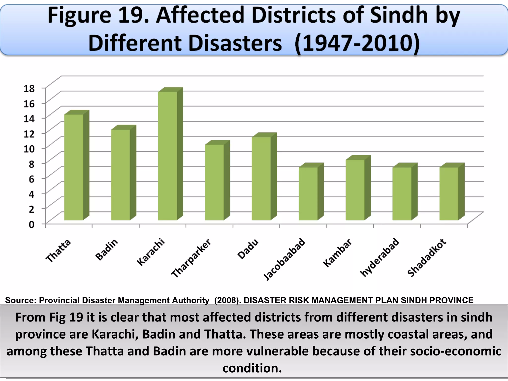 From Fig 19 it is clear that most affected districts from different disasters in sindh province are Karachi, Badin and Thatta. These areas are mostly coastal areas, and among these Thatta and Badin are more vulnerable because of their socio-economic condition.  Source: Provincial Disaster Management Authority  (2008). DISASTER RISK MANAGEMENT PLAN SINDH PROVINCE 