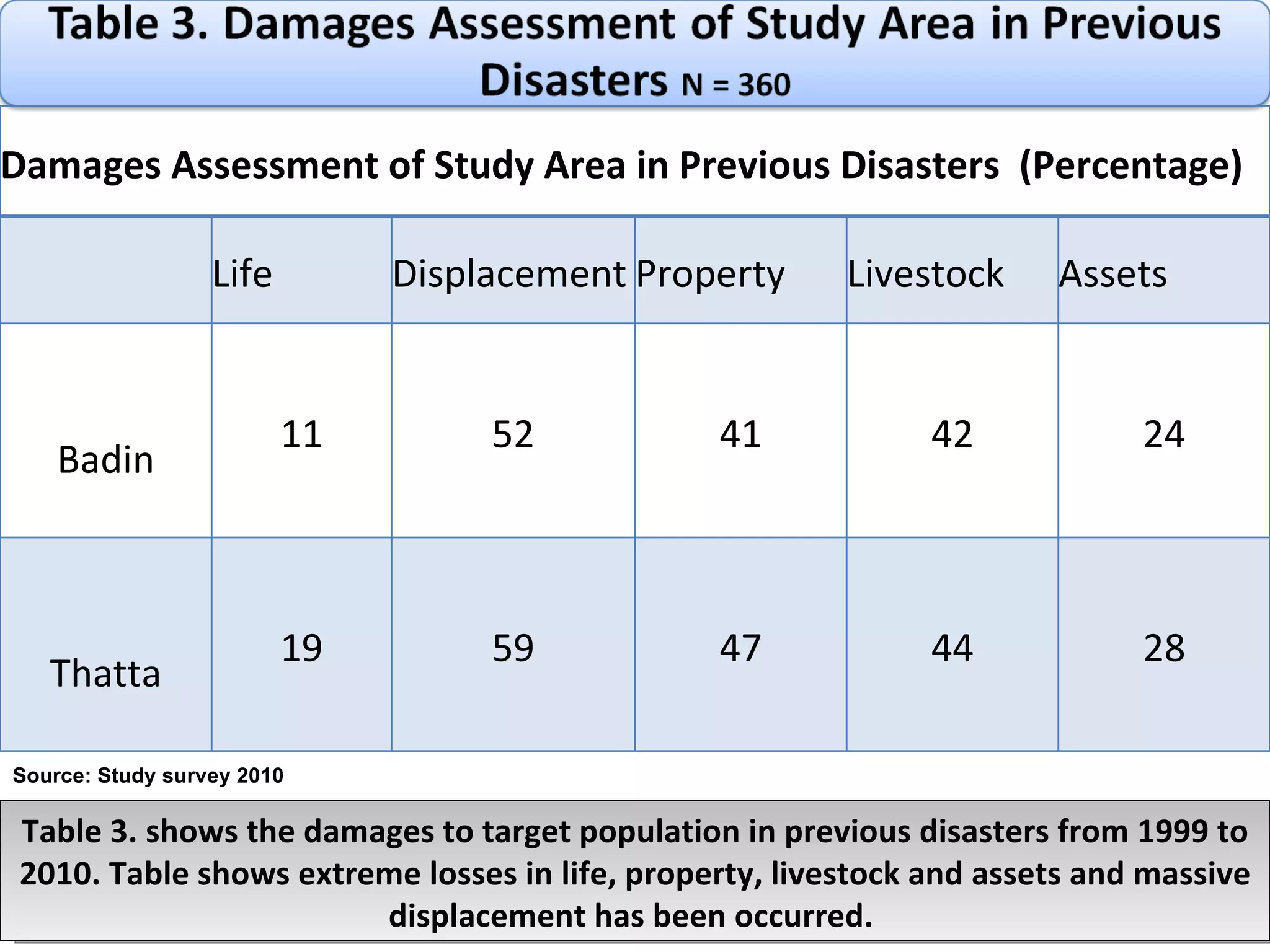 Table 3. shows the damages to target population in previous disasters from 1999 to 2010. Table shows extreme losses in life, property, livestock and assets and massive displacement has been occurred.  Source: Study survey 2010 Damages Assessment of Study Area in Previous Disasters  (Percentage)    Life Displacement Property Livestock Assets Badin 11 52 41 42 24 Thatta 19 59 47 44 28 