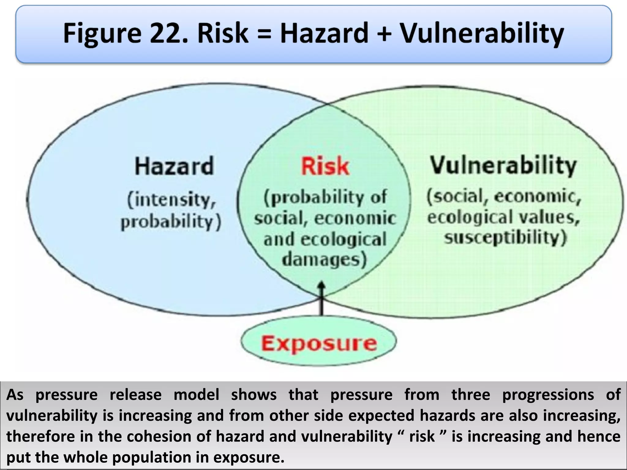 As pressure release model shows that pressure from three progressions of vulnerability is increasing and from other side expected hazards are also increasing, therefore in the cohesion of hazard and vulnerability “ risk ” is increasing and hence put the whole population in exposure. 