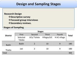 Research Design Descriptive survey Focused group interviews  Secondary reviews. Stages of Sampling District Stages Total First Second Third Fourth Selected Taluka UCs/ Taluka Villages/UC H.H/ village Badin Badin 2 10 9 180 Thatta Jati 2 10 9 180 Total 360 