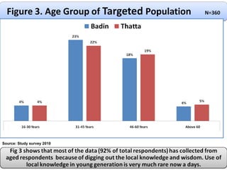 Source: Study survey 2010 