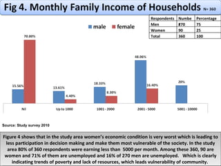 Figure 4 shows that in the study area women’s economic condition is very worst which is leading to less participation in decision making and make them most vulnerable of the society. In the study area 80% of 360 respondents were earning less than  5000 per month. Among these 360, 90 are women and 71% of them are unemployed and 16% of 270 men are unemployed.  Which is clearly indicating trends of poverty and lack of resources, which leads vulnerability of community.  Source: Study survey 2010 Respondents Number Percentage Men 270 75 Women 90 25 Total 360 100 