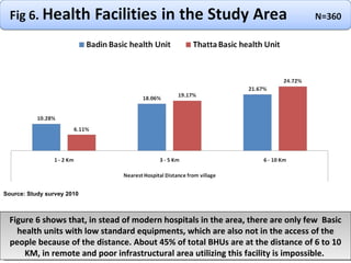 Figure 6 shows that, in stead of modern hospitals in the area, there are only few  Basic health units with low standard equipments, which are also not in the access of the people because of the distance. About 45% of total BHUs are at the distance of 6 to 10 KM, in remote and poor infrastructural area utilizing this facility is impossible.  Source: Study survey 2010 