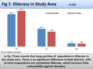 Source: Study survey 2010 