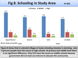 Figure 8 shows that in selected villages of study schooling situation is alarming,  only 9 percent people have the access to high schools. At primary and middle level there is no significant difference. Only 21% have the access to middle schools because government did not took any interest to educate this community.  Source: Study survey 2010 