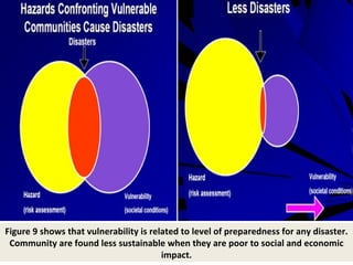 Figure 9 shows that vulnerability is related to level of preparedness for any disaster. Community are found less sustainable when they are poor to social and economic impact. 