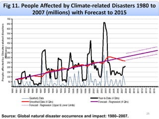 Source: Global natural disaster occurrence and impact: 1980–2007. 