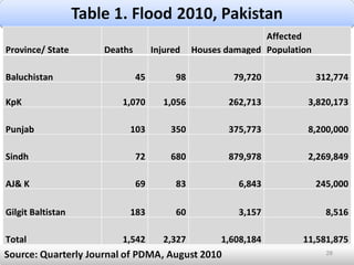 Province/ State Deaths Injured Houses damaged Affected Population Baluchistan 45 98 79,720 312,774 KpK 1,070 1,056 262,713 3,820,173 Punjab 103 350 375,773 8,200,000 Sindh 72 680 879,978 2,269,849 AJ& K 69 83 6,843 245,000 Gilgit Baltistan 183 60 3,157 8,516 Total 1,542 2,327 1,608,184 11,581,875 
