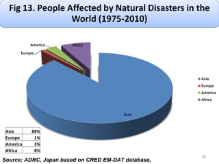 Source: ADRC, Japan based on CRED EM-DAT database,  Asia 88% Europe 1% America 3% Africa 8% 