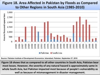 Figure 18 shows that as compared to all other countries in South Asia, Pakistan bear most losses. However, the severity of any natural hazard is approximately same in whole South Asia, but Pakistan impacted most because of people’s vulnerability as well as because of mismanagement in disaster management. Source: Pakistan Institute of Development Economics. Islamabad, Pakistan. September 27, 2010 