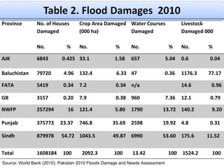 Source: World Bank (2010). Pakistan 2010 Floods Damage and Needs Assessment Province  No. of Houses Damaged No.  % Crop Area Damaged (000 ha) No.  % Water Courses Damaged No.  % Livestock Damaged 000 No.  % AJK 6843  0.425 33.1  1.58  657  5.04 0.6  0.04  Baluchistan  79720  4.96 132.4  6.33  47  0.36  1176.3  77.17  FATA 5419  0.34 7.2  0.34  n/a  14.6  0.96  GB 3157  0.20  7.9  0.38  960  7.36  12.1  0.79  NWFP 257294  16  121.4  5.80 1790  13.72  140.2  9.20  Punjab 375773  23.37  746.8  35.69  2598  19.92  4.8  0.31  Sindh 879978  54.72 1043.5  49.87  6990  53.60  175.6  11.52  Total 1608184  100  2092.3  100 13.42  100 1524.2  100  