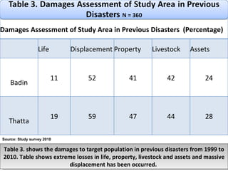 Table 3. shows the damages to target population in previous disasters from 1999 to 2010. Table shows extreme losses in life, property, livestock and assets and massive displacement has been occurred.  Source: Study survey 2010 Damages Assessment of Study Area in Previous Disasters  (Percentage)    Life Displacement Property Livestock Assets Badin 11 52 41 42 24 Thatta 19 59 47 44 28 