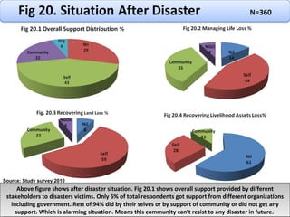 Above figure shows after disaster situation. Fig 20.1 shows overall support provided by different stakeholders to disasters victims. Only 6% of total respondents got support from different organizations including government. Rest of 94% did by their selves or by support of community or did not get any support. Which is alarming situation. Means this community can’t resist to any disaster in future.  Source: Study survey 2010 
