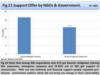Fig 19 Show that among 360 respondents only 21% got Disaster mitigation training like awareness, emergency response and 15.83% out of 360 got support in construction.  With out any technical and financial support people repeated pre-disaster  construction pattern which did not bring any change in their vulnerability against disasters.  Source: Study survey 2010 