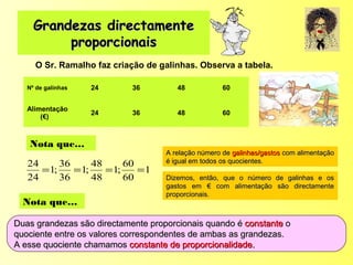 Grandezas directamenteGrandezas directamente
proporcionaisproporcionais
Nº de galinhas 24 36 48 60
Alimentação
(€)
24 36 48 60
O Sr. Ramalho faz criação de galinhas. Observa a tabela.
1
60
60
;1
48
48
;1
36
36
;1
24
24
====
Nota que…
A relação número deA relação número de galinhas/gastosgalinhas/gastos com alimentaçãocom alimentação
é igual em todos os quocientes.é igual em todos os quocientes.
Dizemos, então, que o número de galinhas e osDizemos, então, que o número de galinhas e os
gastos em € com alimentação são directamentegastos em € com alimentação são directamente
proporcionais.proporcionais.
Duas grandezas são directamente proporcionais quando éDuas grandezas são directamente proporcionais quando é constanteconstante oo
quociente entre os valores correspondentes de ambas as grandezas.quociente entre os valores correspondentes de ambas as grandezas.
A esse quociente chamamosA esse quociente chamamos constante de proporcionalidade.constante de proporcionalidade.
Nota que…
 