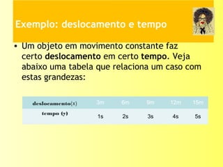 Exemplo: deslocamento e tempo
• Um objeto em movimento constante faz
certo deslocamento em certo tempo. Veja
abaixo uma tabela que relaciona um caso com
estas grandezas:
deslocamento(x) 3m 6m 9m 12m 15m
tempo (y)
1s 2s 3s 4s 5s
 