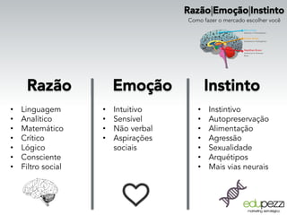 Razão|Emoção|Instinto
Como fazer o mercado escolher você
Razão | Emoção | Instinto
•  Linguagem
•  Analítico
•  Matemático
•  Crítico
•  Lógico
•  Consciente
•  Filtro social
•  Intuitivo
•  Sensível
•  Não verbal
•  Aspirações
sociais
•  Instintivo
•  Autopreservação
•  Alimentação
•  Agressão
•  Sexualidade
•  Arquétipos
•  Mais vias neurais
 