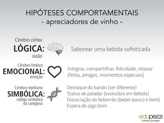 HIPÓTESES COMPORTAMENTAIS
- apreciadores de vinho -
LÓGICA: Saborear uma bebida soﬁsticada
razão
Cérebro córtex
EMOCIONAL:
Cérebro límbico
emoção
Integrar, compartilhar, felicidade, relaxar
(festa, amigos, momentos especiais)
SIMBÓLICA:
Cérebro reptiliano
código simbólico
da categoria
Destaque do bando (ser diferente)
Status de paladar (evoluídos em bebida)
Dissociação do beberrão (beber pouco e bem)
Espera de algo bom
 