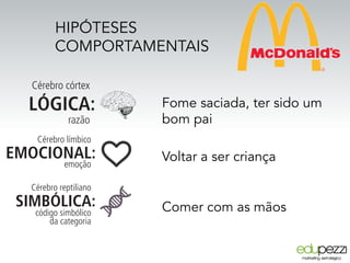 HIPÓTESES
COMPORTAMENTAIS
LÓGICA:
razão
Cérebro córtex
EMOCIONAL:
Cérebro límbico
emoção
SIMBÓLICA:
Cérebro reptiliano
código simbólico
da categoria
Fome saciada, ter sido um
bom pai
Voltar a ser criança
Comer com as mãos
 