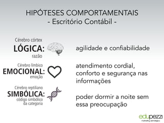 HIPÓTESES COMPORTAMENTAIS
- Escritório Contábil -
LÓGICA:
razão
Cérebro córtex
EMOCIONAL:
Cérebro límbico
emoção
SIMBÓLICA:
Cérebro reptiliano
código simbólico
da categoria
agilidade e confiabilidade
atendimento cordial,
conforto e segurança nas
informações
poder dormir a noite sem
essa preocupação
 
