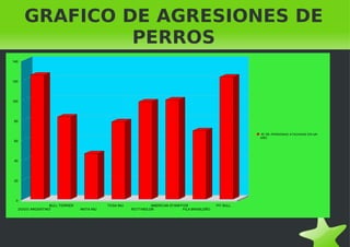 GRAFICO DE AGRESIONES DE PERROS 