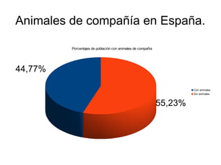 Animales de compañía en España.
44,77%
55,23%
Porcentajes de población con animales de compañia
Con animales
Sin animales
 