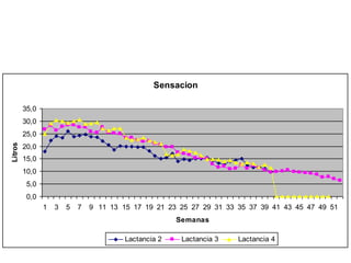 Sensacion
0,0
5,0
10,0
15,0
20,0
25,0
30,0
35,0
1 3 5 7 9 11 13 15 17 19 21 23 25 27 29 31 33 35 37 39 41 43 45 47 49 51
Semanas
Litros
Lactancia 2 Lactancia 3 Lactancia 4
 