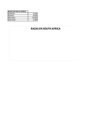 RAZAS EN SOUTH AFRICA
BLANCOS                  9.20%
NEGROS                   8.80%
MESTIZOS                79.60%
ASIATICOS                2.40%




                        RAZAS EN SOUTH AFRICA
 