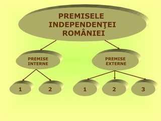 PREMISELE
              INDEPENDENŢEI
                 ROMÂNIEI


    PREMISE             PREMISE
    INTERNE             EXTERNE




1         2         1     2       3
 