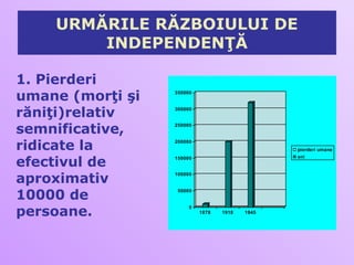 URMĂRILE RĂZBOIULUI DE
        INDEPENDENŢĂ

1. Pierderi
umane (morţi şi   350000



răniţi)relativ    300000



semnificative,    250000



ridicate la       200000
                                                pierderi umane


efectivul de      150000                        ani




aproximativ
                  100000




10000 de
                   50000




persoane.
                       0
                           1878   1918   1945
 