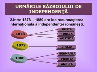 URMĂRILE RĂZBOIULUI DE
       INDEPENDENŢĂ
 2.Între 1878 – 1880 are loc recunoaşterea
internaţională a independenţei româneşti.
                             RUSIA
   1878                      TURCIA
                            AUSTRIA

   1879                      ITALIA

                           GERMANIA
   1880                      FRANŢA
                             ANGLIA
 