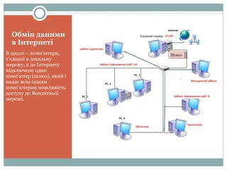 Обмін даними в Інтернеті В школі – комп'ютери, з'єднані в локальну мережу, а до Інтернету підключено один комп'ютер (шлюз), який і надає всім іншим комп'ютерам можливість доступу до Всесвітньої мережі. Шлюз 
