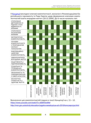 8
Нова українська школа. Порадник для вчителя.
Розділ 1. Огляд концепції Нової української школи.
У Концепції викладені ключові компетентності, визначені «Рекомендаціями Єв-
ропейського парламенту та Ради Європи щодо формування ключових компе-
тентностей освіти впродовж життя» (18.12.2006). До їх числа належать такі.
СПІЛКУВАНЯ
ДЕРЖАВНОЮ (З
РІДНОЮ У РАЗІ
ВІДМІННОСТІ)
МОВАМИ
СПІЛКУВАНН
ІНОЗЕМНИМІ
МОВАМИ
МАТЕМАТИЧНА
КОМПЕТЕНТНІСТЬ
ОСНОВНІ
КОМПЕТЕНТНОСТІ
У ПРИРОДНИЧИХ
НАУКАХ І
ТЕХНОЛОГІЯХ
ІНФОРМАЦІЙНО-
ЦИФРОВА
КОМПЕТЕНТНІСТЬ
УМІННЯ ВЧИТИСЯ
ВПРОДОВЖ ЖИТТЯ
ІНІЦІАТИВНІСТЬ І
ПІДПРИЄМЛИВІСТЬ
СОЦІАЛЬНА ТА
ГРОМАДСЬКА
КОМПЕТЕНТНІСТЬ
ОБІЗНАННІСТЬ ТА
САМОВИРАЖЕННЯ
У СФЕРІ КУЛЬТУРИ
ЕКОЛОГІЧНА
ГРАМОТНІСТЬ І
ЗДОРОВЕ ЖИТТЯ
ВМІННЯЧИТАТИ
УМІННЯ
ДОНОСИТИ
ДУМКУ
КРИТИЧНЕ
МИСЛЕНЯ
ЛОГІЧНИЙ
ЗАХИСТПОЗІЦІЇ
ІНІЦІАТИВНІСТЬ
ПРОБЛЕМИ,
РИЗИКИІ
РІШЕННЯ
ЕМОЦІЙНИЙ
ІНТЕЛЕКТ
РОБОТАВ
КОМАНДІ
Визначення цих компетентностей подано в тексті Концепції на с. 11 – 12.
https://www.youtube.com/watch?v=dS84FjhsMeI
http://mon.gov.ua/activity/education/zagalna-serednya/ua-sch-2016/konczepcziya.html
 