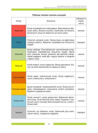 8
Нова українська школа. Порадник для вчителя.
Розділ 6. Тематичне навчання: Планування тематичного навчання.
Таблиця типових значень кольорів
Колір Значення
Швидкість
сприй­
няття
Червоний
Колір сприймається найшвидше. Максимально фо-
кусує увагу. Вказує на ризик, проблеми, які можуть
виникнути, якщо не звернути на нього увагу.
висока
Синій
Строгий, діловий колір. Налаштовує на ефективну
тривалу роботу. Відмінно сприймається більшістю
людей.
середня
Зелений
Колір свободи. Розслабляючий, заспокійливий колір.
Позитивно сприймається більшістю людей. Проте
його значення сильно залежить від відтінків («енер-
гійний смарагд» очей або «нудьга зелена» в лікарнях
старого типу).
низька
Жовтий
Колір енергії, колір лідерства. Може дратувати. Ко-
лір, на який неможливо не звернути увагу.
висока
Коричневий
Колір землі, найтепліший колір. Колір надійності,
сили, стабільності, впевненості.
низька
Помаранчевий
Дуже яскравий, провокаційний колір. Колір ентузі-
азму, нововведення, порушення, енергії, динаміки.
Відмінно привертає увагу.
висока
Блакитний
Колір ніжності, колір романтики. Відмінний фоно-
вий колір. В англійській мові немає окремого сло-
ва для цього кольору (blue розуміється як і синій, і
блакитний).
низька
Чорний
Строгий, що обмежує колір. Ідеальний для напи-
сання тексту, створення кордонів.
середня
 