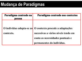 Paradigma centrado na
pessoa
Paradigma centrado nos contextos
O indivíduo adapta-se ao
contexto.
O contexto procede a adaptações
sucessivas a vários níveis tendo em
conta as necessidades pontuais e
permanentes do indivíduo.
Mudança de Paradigmas
 