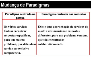 Paradigma centrado na
pessoa
Paradigma centrado nos contextos
Os vários serviços
tentam encontrar
respostas específicas,
para um mesmo
problema, que defendem
ser da sua exclusiva
competência.
Existe uma coordenação de serviços de
modo a redimensionar respostas
diferentes, para um problema comum,
que são encontradas
colaborativamente.
Mudança de Paradigmas
 