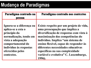 Paradigma centrado na
pessoa
Paradigma centrado nos contextos
Ignora-se a diferença ou
aplica-se a esta o
princípio da
normalização, tendo em
vista a adequação
comportamental do
indivíduo às respostas
oferecidas pelos
contextos.
Existe respeito por um projeto de vida,
uma preocupação que implica a
diversificação de respostas com vista à
maximização das competências do
indivíduo. Implica “um sistema de
ensino flexível, capaz de responder às
diferentes necessidades educativas
específicas na sua complexidade
variável e evolutiva” C. Luxemburgo,
1996).
Mudança de Paradigmas
 