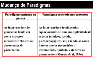 Paradigma centrado na
pessoa
Paradigma centrado nos contextos
As intervenções são
planeadas tendo em
conta aspectos
meramente clínicos ou
decorrentes da
psicometria.
As intervenções são planeadas
equacionando-se uma multiplicidade de
aspetos (clínicos, sociais,
psicopedagógicos, et.) e tendo-se como
base os apoios necessários -
intermitente, limitado, extensivo ou
permanente- (Morato & al, 1996).
Mudança de Paradigmas
 