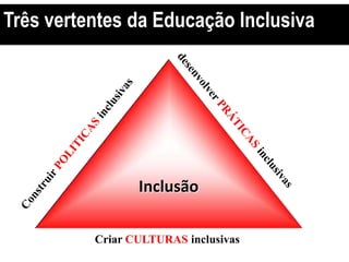 Três vertentes da Educação Inclusiva
Inclusão
Criar CULTURAS inclusivas
 