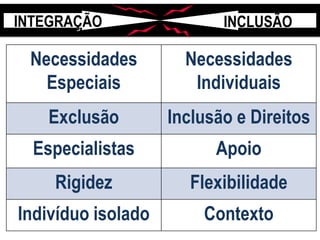 Necessidades
Especiais
Necessidades
Individuais
Exclusão Inclusão e Direitos
Especialistas Apoio
Rigidez Flexibilidade
Indivíduo isolado Contexto
INTEGRAÇÃO INCLUSÃO
 