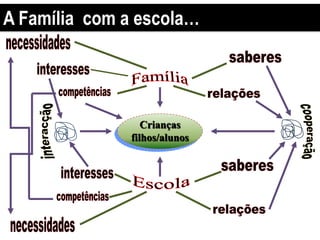 Crianças
filhos/alunos
A Família com a escola…
 