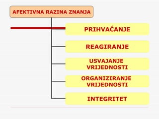 AFEKTIVNA RAZINA ZNANJA PRIHVAĆANJE REAGIRANJE USVAJANJE  VRIJEDNOSTI ORGANIZIRANJE  VRIJEDNOSTI INTEGRITET 