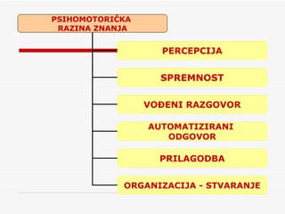 PSIHOMOTORIČKA  RAZINA ZNANJA PERCEPCIJA SPREMNOST VOĐENI RAZGOVOR AUTOMATIZIRANI  ODGOVOR PRILAGODBA ORGANIZACIJA - STVARANJE 
